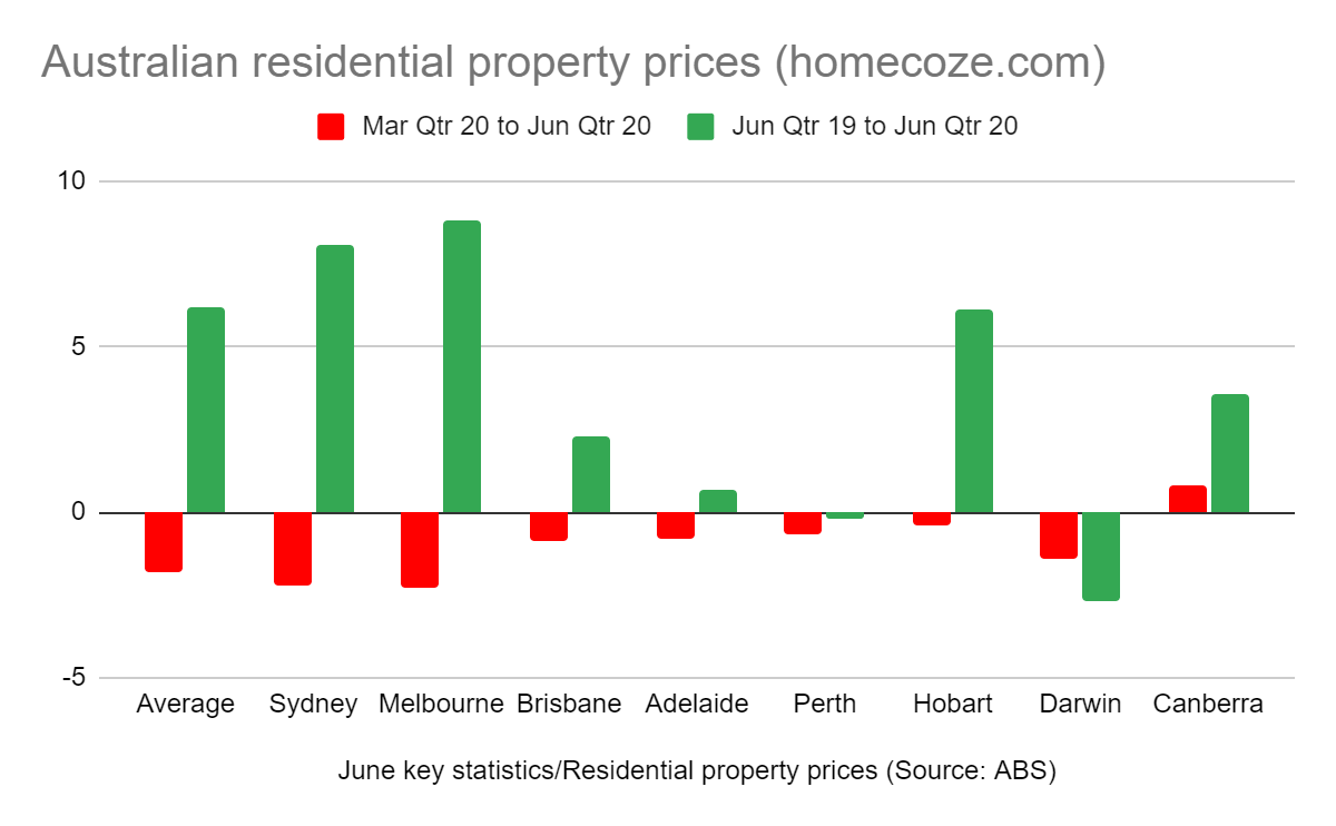 Các yếu tố ảnh hưởng giá nhà ở Úc Giá nhà ở Úc