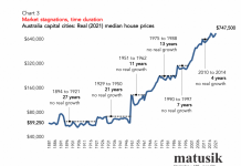 Chu kỳ giá nhà Úc