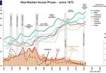 Lạm phát lãi suất và giá nhà Úc