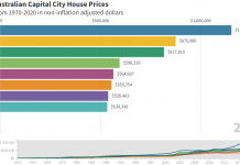 Giá nhà các thành phố Úc 1970-2020 Gia-nha-Uc