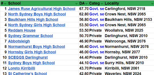 top-20-truong-trung-hoc-tot-nhat-sydney